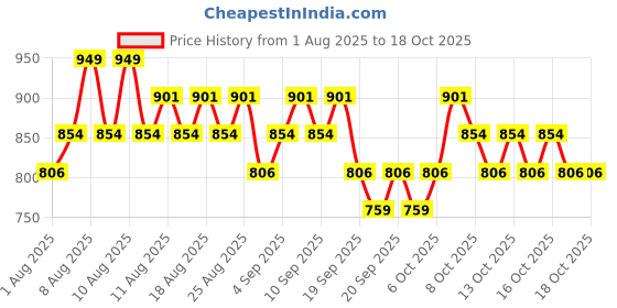 myntra.com Real Techniques Seamless Complexion Face Brush - 241 real techniques Price History Graph from 1 Aug 2025 to 17 Oct 2025