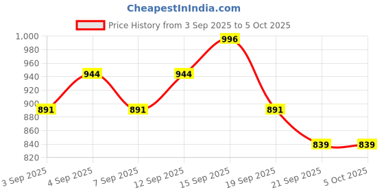 myntra.com Real Techniques Set Of 2 Iconic Blend & Set Makeup Sponges real techniques Price History Graph from 3 Sep 2025 to 4 Oct 2025