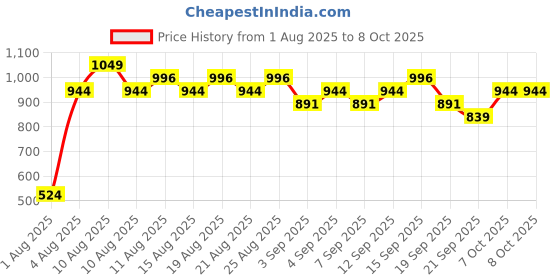myntra.com Real Techniques Set Of 2 Miracle Airblend Makeup Sponges real techniques Price History Graph from 1 Aug 2025 to 7 Oct 2025