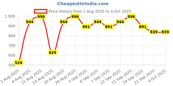 myntra.com Real Techniques Set Of 2 Miracle Complexion Makeup Sponges real techniques Price History Graph from 1 Aug 2025 to 4 Oct 2025