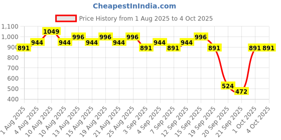 myntra.com Real Techniques Set Of 2 Miracle Concealer & Complexion Sponges real techniques Price History Graph from 1 Aug 2025 to 4 Oct 2025