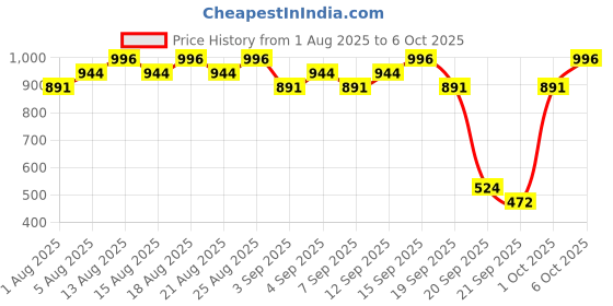 myntra.com Real Techniques Set Of 2 Miracle Concealer Sponges real techniques Price History Graph from 1 Aug 2025 to 6 Oct 2025