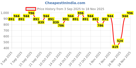 myntra.com Real Techniques Set Of 2 Miracle Mattifying Makeup Sponges real techniques Price History Graph from 3 Sep 2025 to 18 Nov 2025
