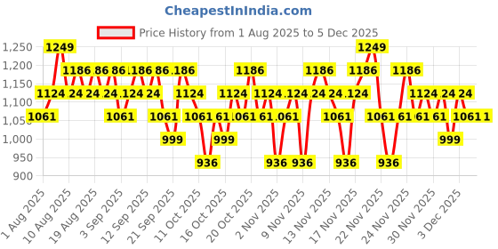 myntra.com Real Techniques Set Of 3 Ultimate Makeup Sponges real techniques Price History Graph from 1 Aug 2025 to 4 Dec 2025