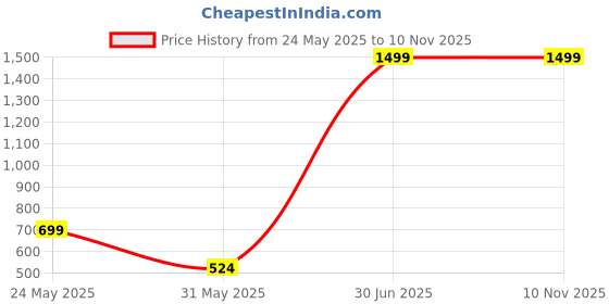 myntra.com REALDREAM Beige & Blue Floral 260 TC King Bedsheet with 2 Pillow Covers realdream Price History Graph from 24 May 2025 to 10 Nov 2025