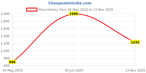 myntra.com REALDREAM Beige & Blue Floral 260 TC King Bedsheet with 2 Pillow Covers realdream Price History Graph from 26 May 2025 to 12 Nov 2025