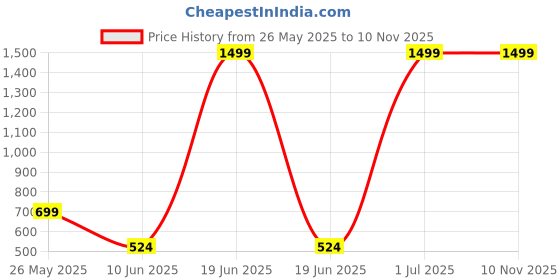 myntra.com REALDREAM Beige & Mustard Floral 260 TC King Bedsheet with 2 Pillow Covers realdream Price History Graph from 26 May 2025 to 9 Nov 2025