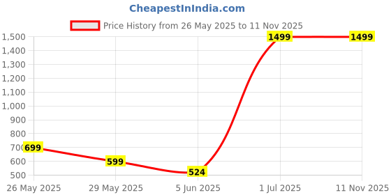 myntra.com REALDREAM Beige & Navy Blue Floral 260 TC King Bedsheet with 2 Pillow Covers realdream Price History Graph from 26 May 2025 to 11 Nov 2025