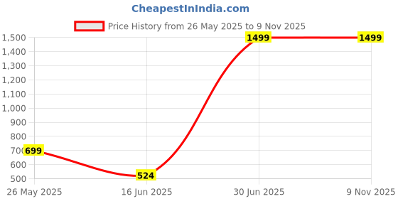 myntra.com REALDREAM Beige & Yellow Floral 260 TC King Bedsheet with 2 Pillow Covers realdream Price History Graph from 26 May 2025 to 9 Nov 2025