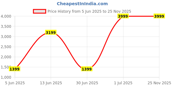 myntra.com REALDREAM Beige Microfiber 180TC AC Room Double Bed Comforter realdream Price History Graph from 5 Jun 2025 to 24 Nov 2025