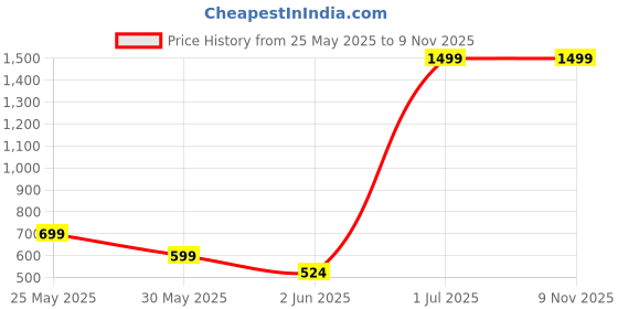 myntra.com REALDREAM Black & White Floral 260 TC King Bedsheet with 2 Pillow Covers realdream Price History Graph from 25 May 2025 to 9 Nov 2025