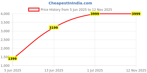 myntra.com REALDREAM Blue & White Floral Microfiber AC Room Double Bed Comforter realdream Price History Graph from 5 Jun 2025 to 11 Nov 2025