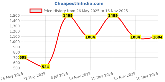 myntra.com REALDREAM Blue & White Geometric 260 TC King Bedsheet with 2 Pillow Covers realdream Price History Graph from 26 May 2025 to 16 Nov 2025