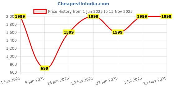 myntra.com REALDREAM Blue & White Geometric Microfiber AC Room 180 GSM Double Bed Comforter realdream Price History Graph from 1 Jun 2025 to 12 Nov 2025