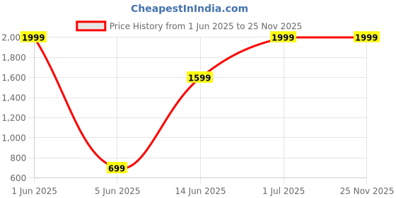 myntra.com REALDREAM Blue & White Geometric Microfiber AC Room Double Bed Comforter realdream Price History Graph from 1 Jun 2025 to 25 Nov 2025
