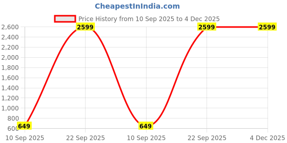 myntra.com REALDREAM Blue Ethnic Motifs Printed 300 TC King Velvet Bedsheet with 1 Pillow Covers realdream Price History Graph from 10 Sep 2025 to 4 Dec 2025