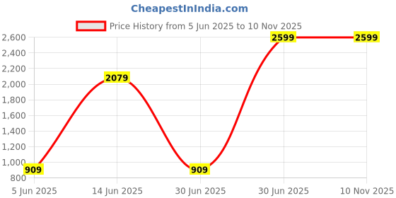 myntra.com REALDREAM Blue Microfiber AC Room Double Bed Comforter realdream Price History Graph from 5 Jun 2025 to 10 Nov 2025