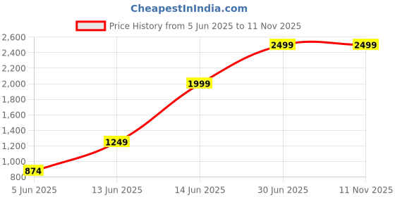 myntra.com REALDREAM Blue Microfiber Double Bed Comforter realdream Price History Graph from 5 Jun 2025 to 11 Nov 2025