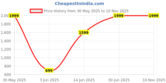 myntra.com REALDREAM Green & White Geometric Microfiber AC Room Double Bed Comforter realdream Price History Graph from 30 May 2025 to 9 Nov 2025