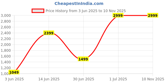 myntra.com REALDREAM Green Microfiber Double Bed Comforter realdream Price History Graph from 3 Jun 2025 to 9 Nov 2025