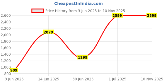 myntra.com REALDREAM Green Microfiber Double Bed Comforter realdream Price History Graph from 3 Jun 2025 to 9 Nov 2025
