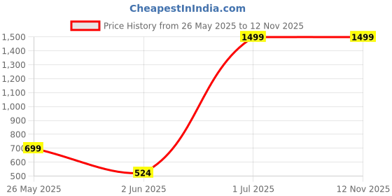 myntra.com REALDREAM Grey & Pink Floral 260 TC King Bedsheet with 2 Pillow Covers realdream Price History Graph from 26 May 2025 to 11 Nov 2025
