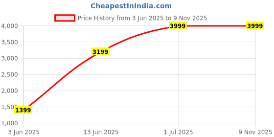 myntra.com REALDREAM Navy Blue & Blue Floral Microfiber AC Room Double Bed Comforter realdream Price History Graph from 3 Jun 2025 to 9 Nov 2025