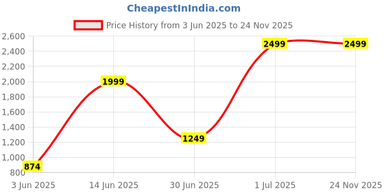 myntra.com REALDREAM Orange Microfiber Double Bed Comforter realdream Price History Graph from 3 Jun 2025 to 24 Nov 2025