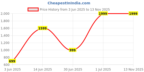 myntra.com REALDREAM Orange Microfiber Double Bed Comforter realdream Price History Graph from 3 Jun 2025 to 13 Nov 2025