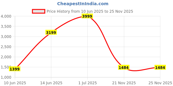 myntra.com REALDREAM Pink & Off White Floral Microfiber AC Room Double Bed Comforter realdream Price History Graph from 10 Jun 2025 to 25 Nov 2025