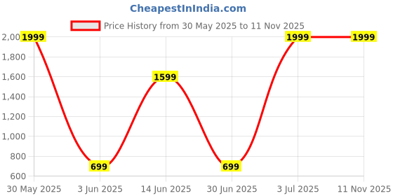 myntra.com REALDREAM Pink & White Ethnic Motifs Microfiber AC Room Double Bed Comforter realdream Price History Graph from 30 May 2025 to 9 Nov 2025