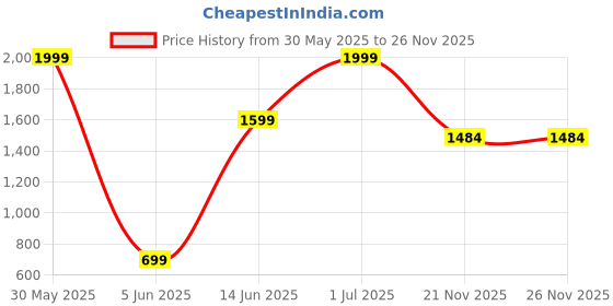 myntra.com REALDREAM Pink & White Floral Microfiber AC Room Double Bed Comforter realdream Price History Graph from 30 May 2025 to 25 Nov 2025