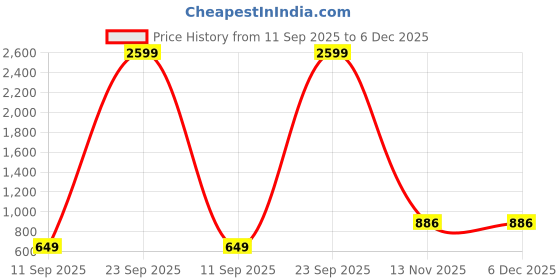 myntra.com REALDREAM Violet Floral 300 TC Single Bedsheet Set realdream Price History Graph from 11 Sep 2025 to 6 Dec 2025