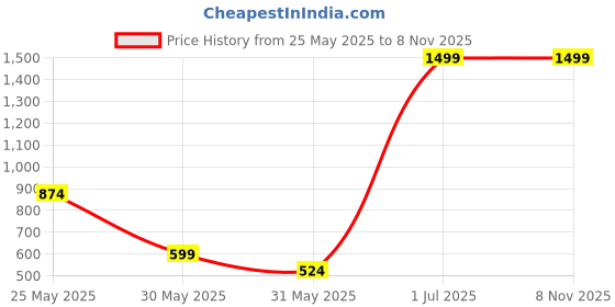 myntra.com REALDREAM White Floral Printed Cotton 300 TC Fitted King Bedsheet Set 2.74 m x 2.74 m realdream Price History Graph from 25 May 2025 to 7 Nov 2025