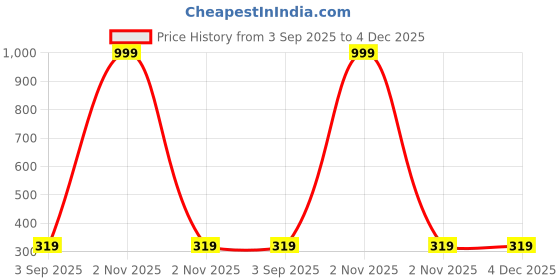 myntra.com Realglimpse Striped Fusion Round Neck T-shirt realglimpse Price History Graph from 3 Sep 2025 to 4 Dec 2025