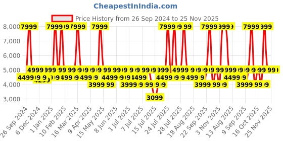 myntra.com Realme Air 6 Pro Buds RMA2401 realme Price History Graph from 26 Sep 2024 to 24 Nov 2025