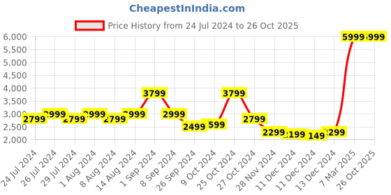 myntra.com Realme Buds Air 5 True Wireless Earbuds realme Price History Graph from 24 Jul 2024 to 26 Oct 2025