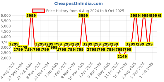 myntra.com Realme Buds Air 6 TWS Earbuds with 50dB Active Noise Cancellation realme Price History Graph from 4 Aug 2024 to 8 Oct 2025