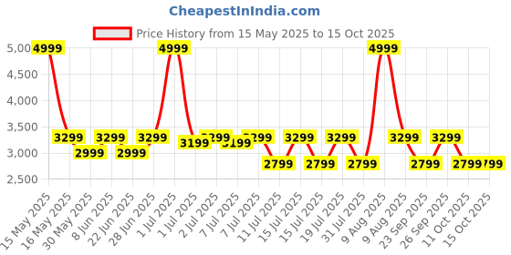 myntra.com Realme Buds Air7 Low Latency Bluetooth Wireless Headphones realme Price History Graph from 15 May 2025 to 15 Oct 2025