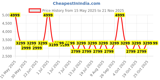 myntra.com Realme Buds Air7 Low Latency Bluetooth Wireless Headphones realme Price History Graph from 15 May 2025 to 20 Nov 2025