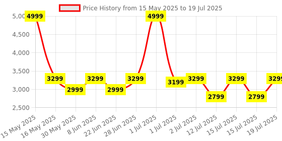 myntra.com Realme Buds Air7 Low Latency Bluetooth Wireless Headphones realme Price History Graph from 15 May 2025 to 15 Jul 2025