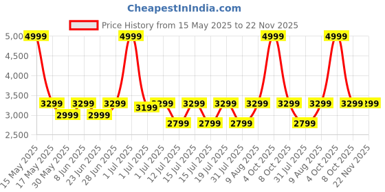 myntra.com Realme Buds Air7 Low Latency Bluetooth Wireless Headphones realme Price History Graph from 15 May 2025 to 22 Nov 2025