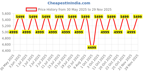 myntra.com Realme Buds Air7 Pro True Wireless Earbuds realme Price History Graph from 30 May 2025 to 29 Nov 2025