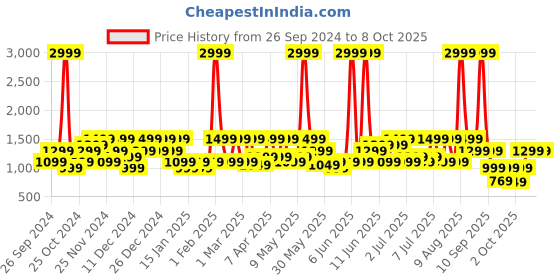 myntra.com Realme Buds T110 Fast Charging Earbuds with 38H Playtime & AI ENC for Calls  - Black realme Price History Graph from 26 Sep 2024 to 8 Oct 2025