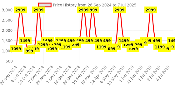 myntra.com Realme Buds T110 Fast Charging Earbuds with 38H Playtime & AI ENC for Calls  - Green realme Price History Graph from 26 Sep 2024 to 7 Jul 2025