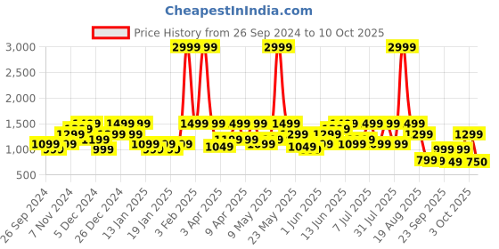 myntra.com Realme Buds T110 Fast Charging Earbuds with 38H Playtime & AI ENC for Calls  - Navy Blue realme Price History Graph from 26 Sep 2024 to 9 Oct 2025