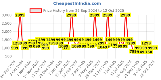 myntra.com Realme Buds T110 Fast Charging Earbuds with 38H Playtime & AI ENC for Calls  - White realme Price History Graph from 26 Sep 2024 to 11 Oct 2025