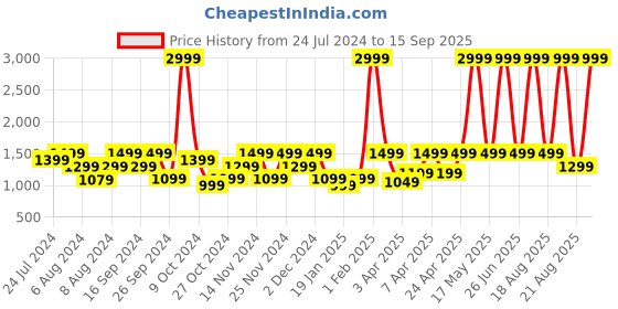 myntra.com Realme Buds T110 with AI ENC for calls, Upto 38 hours of Playback & Fast Charging Headset realme Price History Graph from 24 Jul 2024 to 15 Sep 2025