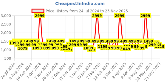 myntra.com Realme Buds T110 with AI ENC for calls, upto 38 hours of Playback & Fast Charging Headset realme Price History Graph from 24 Jul 2024 to 20 Nov 2025