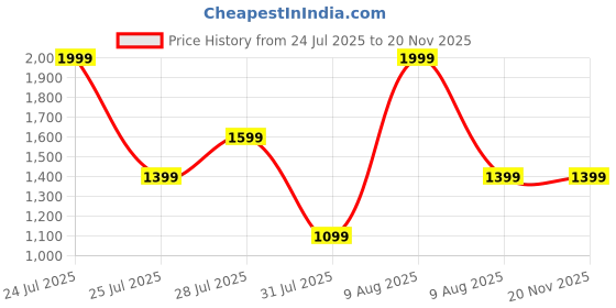 myntra.com Realme Buds T200 Lite Dual-Device Pairing Bluetooth Headphones realme Price History Graph from 24 Jul 2025 to 20 Nov 2025